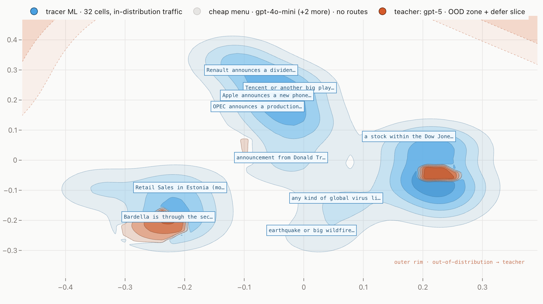 Tracer dashboard: density heatmap of 38 partition cells. Blue zones are ML-handled traffic, orange cells defer to a cheap LLM menu, red zone defers to the frontier teacher.